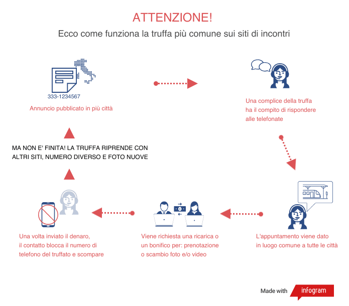 Escort e recensioni- L'infografica della truffa